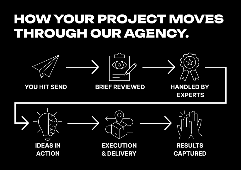 Image: Info graphic showing how your projet moves through our agency, Clone Media